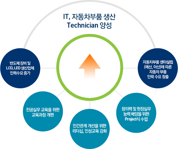 IT,자동차부품 생산 Technician 양성 / -반도체 장비 및 LCD,LED생산업체 인력수요 증가 / -전공실무 교육을 위한 교육과정 개편 / -인간관계 개선을 위한 리더십, 인성교육 강화 / -창의력 및 현장실무 능력 배양을 위한 project식 수업 / -자동차부품 센터설립(예산,아산)에 따른 자동차 부품 인력 수요 창출