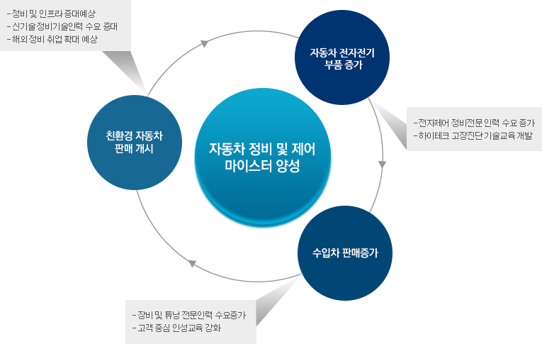 자동차 정비 및 제어 마이스터 양성 / -친환경 자동차 판매개시 (정비 및 인프라 증대예상,신기술정비기술인력 수요증대, 해외정비 취업 확대 예상) / -자동차 전가전기 부품 증가 (전자제어 정비전문인력 수요 증가,하이테크 고장진단 기술교육 개발) / -수입차 판매증가 (장미 및 튜닝 전문인력 수요증가,고객 중심 인성교육 강화)