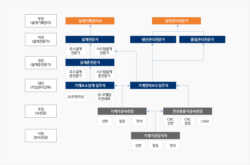 기계전공
						사원(반숙련공) : 기계가공업직자-선반/멀링/연삭
						주임(숙련공) : 기계가공숙련공-선반/밀링/연삭 , 전산응용가공숙련공-CNC선반/CNC밀링/CAM
						대리(작업관리감독) : 기계요소설계 실무자-2D도면작성/3D모델링 도면해독, 기계정비보수실무자
						과장(설계준전문가) : 설계준전문가-요소설계준전문가/시스템설계준전문가
						차장(설계전문가) : 설계전문가-요소설계전문가/시스템설계전문가, 생산관리전문가, 품질관리전문가
						부장(설계기획관리) : 설계기획관리자, 공장관리전문가