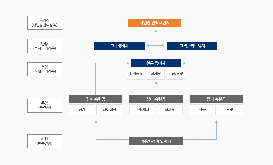 자동차전공
						사원(반숙련공) : 전기전자장치 정비 초급정비사-충전장치,동화장치 정비 / 엔진정비 시공초급자-윤할장치,냉각장치 정비 / 새시 초급정비사-휠,타이어정비
						주임(숙련공) : 중급정비사-전지전자장치 장비 유지보수, 시동장치, 편의장치 정비, 전기전자장치정비작업환경관리 / 중급정비사-과급장치 정비,흡배기 장치 정비,연료장치 정비, 자동차 엔진정비 장비 유지보수 / 중급 정비사-클러치,수동변속기 정비, 차동장치, 드라이브라인 정비, 제동장치, 조향장치 정비, 유압식 현가장치 정비, 자동차 새시 정비 유지보수
						대리(작업관리감독) : 
						전기전자장치정비 고급정비사-공기조화장치 정비, 전기전자회로 분석, 주행안전장치 정비, 전지전자장치 정비공정수립, 전기전자장치 공장진단, 전기전자장치 정비 고객상담, 전기자동차 전기장치 정비, 하이브리드 고전압장치 정비, 네트워크 통신장치 정비
						엔진정비 고급정비사-엔진 점화장치 정비, 엔진본체 정비, 자동차 엔진정비 고객상담, 하이브리드 전기장치 정비, 배출가스 정비 검사, CNG전자제어장치정비, 디젤전자제어장치 정비, LPG전자제어장치 정비, 가솔린 전자제어장치 정비
						새시 고급정비사-무단변속기 정비, 자동변속기 정비, 자동차 새시 정비공정 수립, 새시 고장진단, 전자제어 현가장치 정비, 공압식 제동장치 정비, 전자제어 제동장치 정비, 휠얼라인먼트 정비, 전자제어조향장치 정비, 자동차 새시 고객 상담